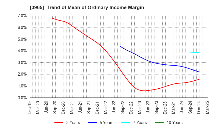 3965 Capital Asset Planning, Inc.: Trend of Mean of Ordinary Income Margin