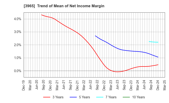 3965 Capital Asset Planning, Inc.: Trend of Mean of Net Income Margin