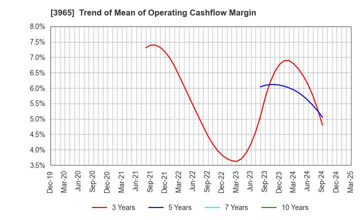 3965 Capital Asset Planning, Inc.: Trend of Mean of Operating Cashflow Margin