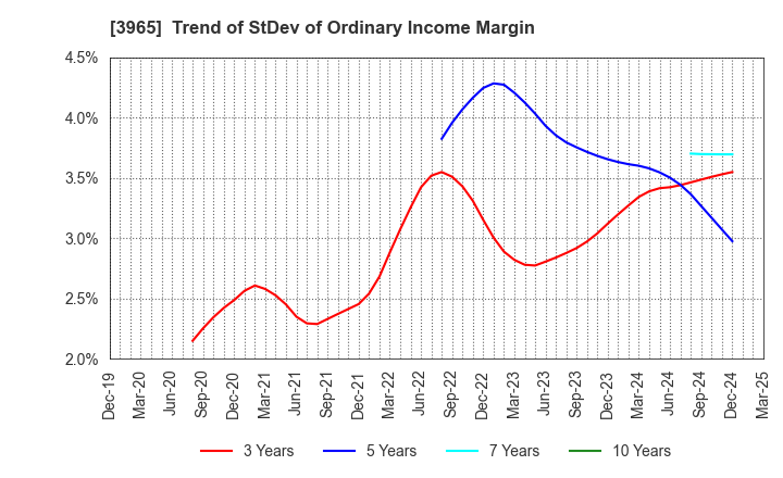 3965 Capital Asset Planning, Inc.: Trend of StDev of Ordinary Income Margin