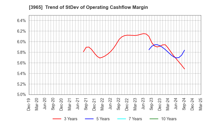 3965 Capital Asset Planning, Inc.: Trend of StDev of Operating Cashflow Margin