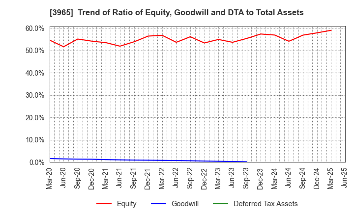 3965 Capital Asset Planning, Inc.: Trend of Ratio of Equity, Goodwill and DTA to Total Assets