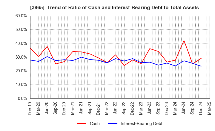 3965 Capital Asset Planning, Inc.: Trend of Ratio of Cash and Interest-Bearing Debt to Total Assets