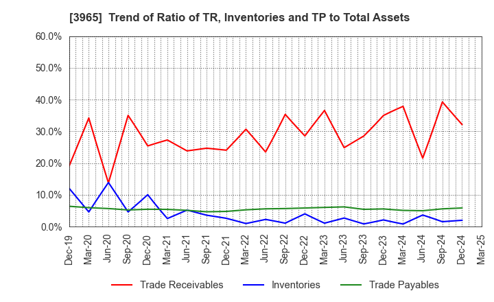 3965 Capital Asset Planning, Inc.: Trend of Ratio of TR, Inventories and TP to Total Assets