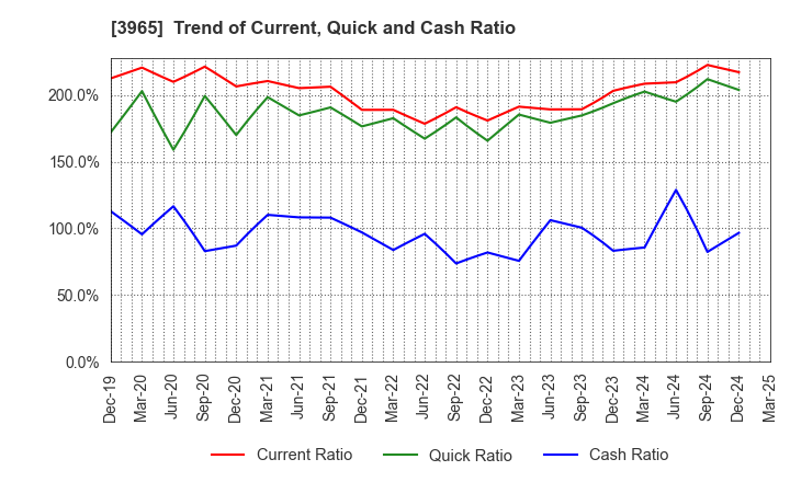 3965 Capital Asset Planning, Inc.: Trend of Current, Quick and Cash Ratio