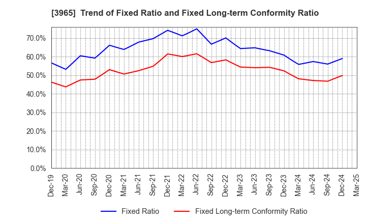 3965 Capital Asset Planning, Inc.: Trend of Fixed Ratio and Fixed Long-term Conformity Ratio