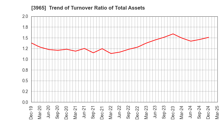 3965 Capital Asset Planning, Inc.: Trend of Turnover Ratio of Total Assets