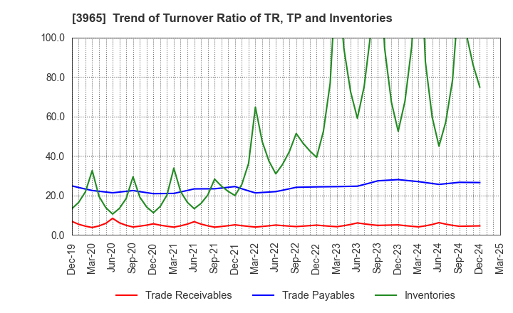 3965 Capital Asset Planning, Inc.: Trend of Turnover Ratio of TR, TP and Inventories