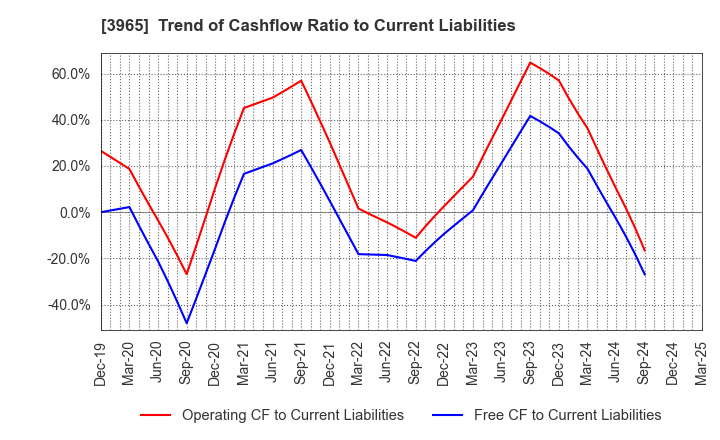 3965 Capital Asset Planning, Inc.: Trend of Cashflow Ratio to Current Liabilities