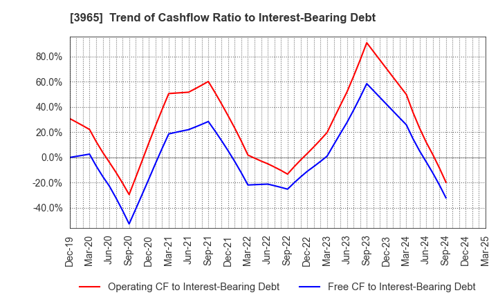 3965 Capital Asset Planning, Inc.: Trend of Cashflow Ratio to Interest-Bearing Debt