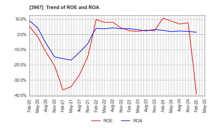3967 Eltes Co.,Ltd.: Trend of ROE and ROA