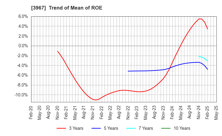 3967 Eltes Co.,Ltd.: Trend of Mean of ROE