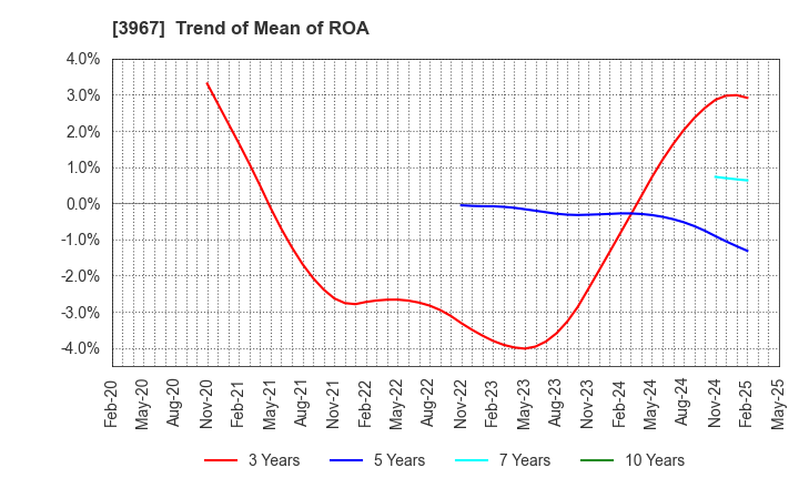 3967 Eltes Co.,Ltd.: Trend of Mean of ROA