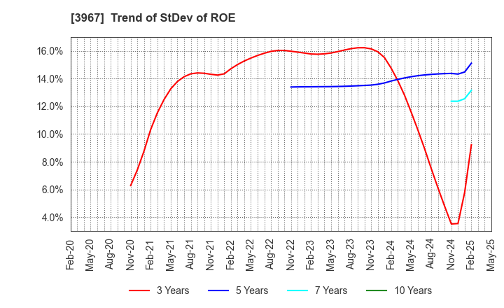 3967 Eltes Co.,Ltd.: Trend of StDev of ROE