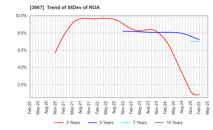 3967 Eltes Co.,Ltd.: Trend of StDev of ROA