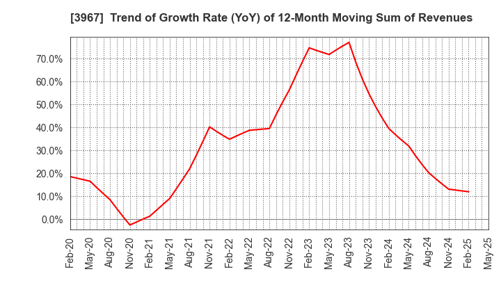 3967 Eltes Co.,Ltd.: Trend of Growth Rate (YoY) of 12-Month Moving Sum of Revenues