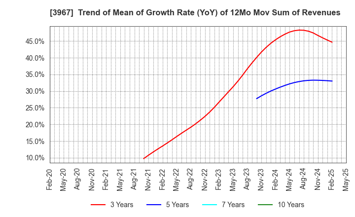 3967 Eltes Co.,Ltd.: Trend of Mean of Growth Rate (YoY) of 12Mo Mov Sum of Revenues