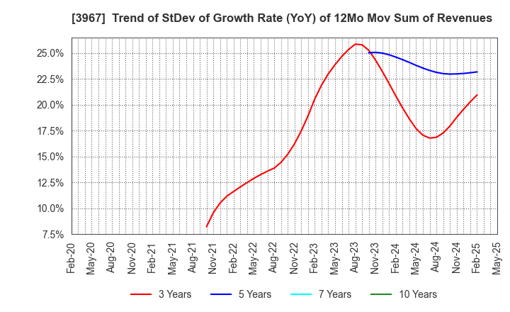 3967 Eltes Co.,Ltd.: Trend of StDev of Growth Rate (YoY) of 12Mo Mov Sum of Revenues