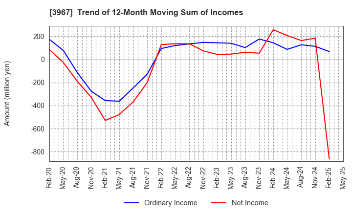 3967 Eltes Co.,Ltd.: Trend of 12-Month Moving Sum of Incomes