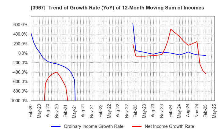 3967 Eltes Co.,Ltd.: Trend of Growth Rate (YoY) of 12-Month Moving Sum of Incomes