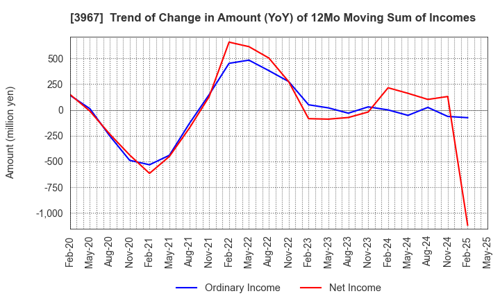 3967 Eltes Co.,Ltd.: Trend of Change in Amount (YoY) of 12Mo Moving Sum of Incomes