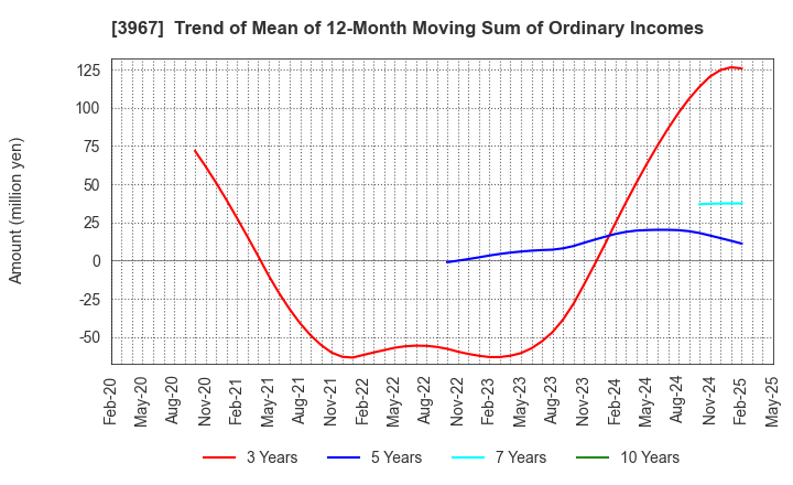 3967 Eltes Co.,Ltd.: Trend of Mean of 12-Month Moving Sum of Ordinary Incomes
