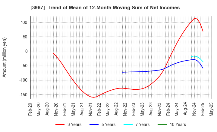 3967 Eltes Co.,Ltd.: Trend of Mean of 12-Month Moving Sum of Net Incomes