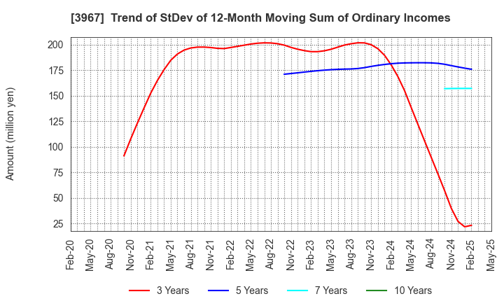 3967 Eltes Co.,Ltd.: Trend of StDev of 12-Month Moving Sum of Ordinary Incomes