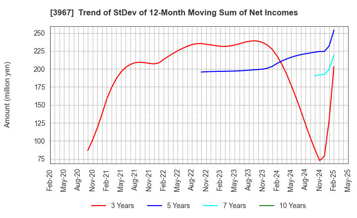 3967 Eltes Co.,Ltd.: Trend of StDev of 12-Month Moving Sum of Net Incomes