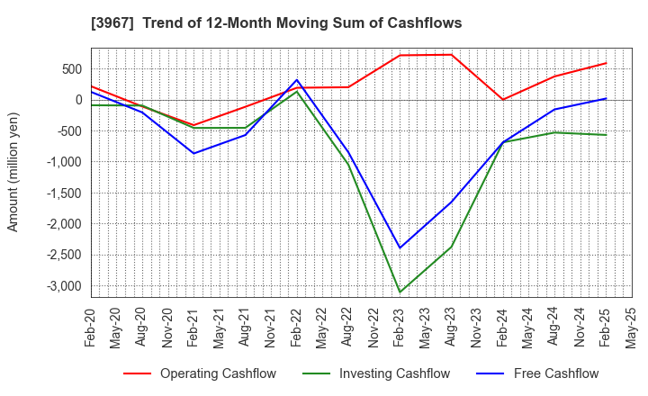 3967 Eltes Co.,Ltd.: Trend of 12-Month Moving Sum of Cashflows