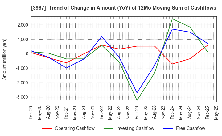 3967 Eltes Co.,Ltd.: Trend of Change in Amount (YoY) of 12Mo Moving Sum of Cashflows