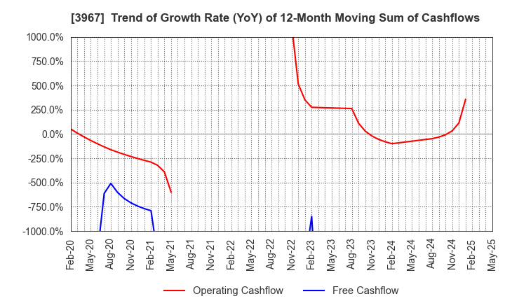 3967 Eltes Co.,Ltd.: Trend of Growth Rate (YoY) of 12-Month Moving Sum of Cashflows