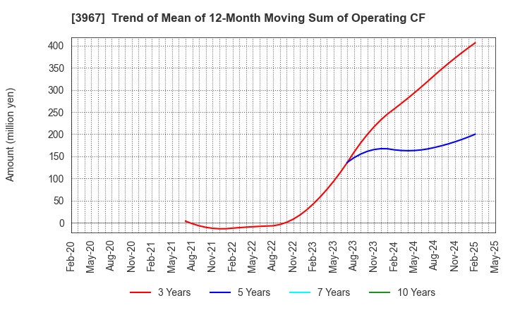 3967 Eltes Co.,Ltd.: Trend of Mean of 12-Month Moving Sum of Operating CF