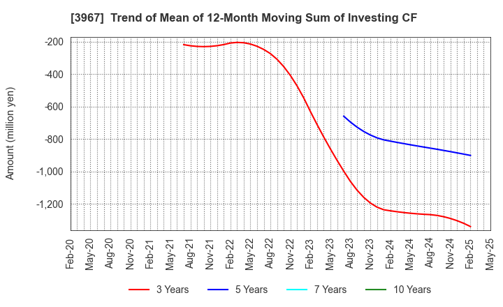 3967 Eltes Co.,Ltd.: Trend of Mean of 12-Month Moving Sum of Investing CF