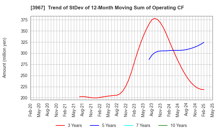 3967 Eltes Co.,Ltd.: Trend of StDev of 12-Month Moving Sum of Operating CF
