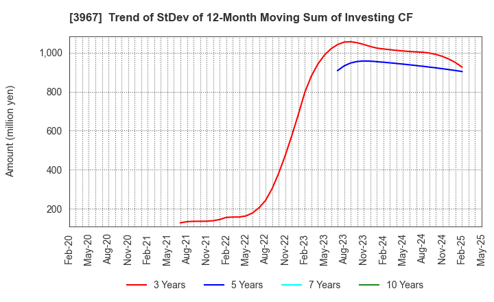 3967 Eltes Co.,Ltd.: Trend of StDev of 12-Month Moving Sum of Investing CF