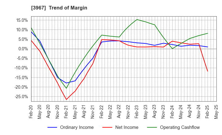 3967 Eltes Co.,Ltd.: Trend of Margin