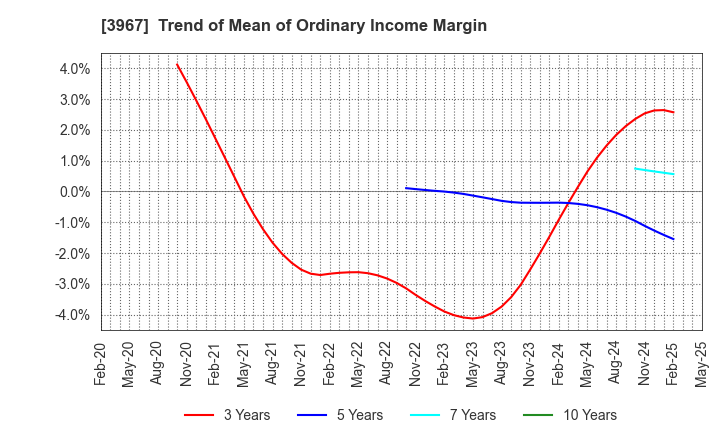 3967 Eltes Co.,Ltd.: Trend of Mean of Ordinary Income Margin