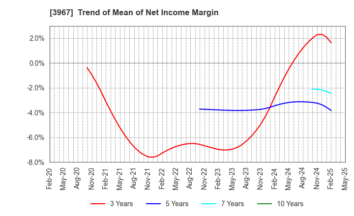 3967 Eltes Co.,Ltd.: Trend of Mean of Net Income Margin