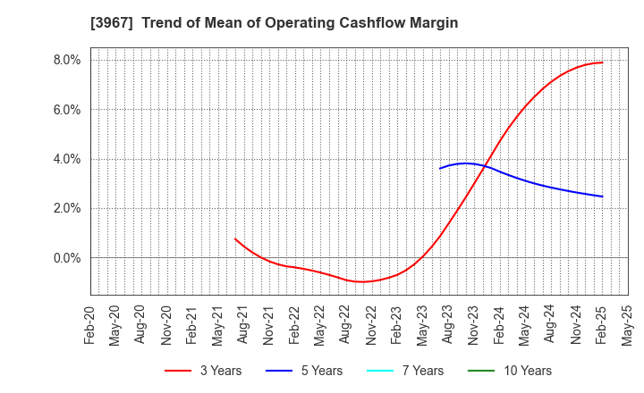 3967 Eltes Co.,Ltd.: Trend of Mean of Operating Cashflow Margin