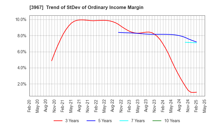 3967 Eltes Co.,Ltd.: Trend of StDev of Ordinary Income Margin