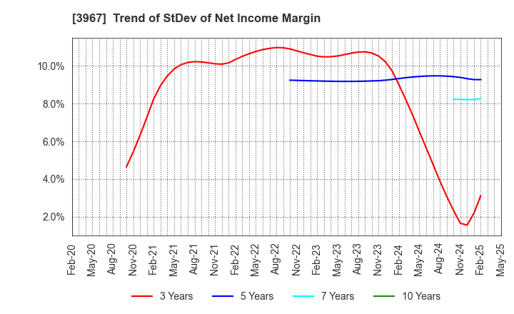 3967 Eltes Co.,Ltd.: Trend of StDev of Net Income Margin