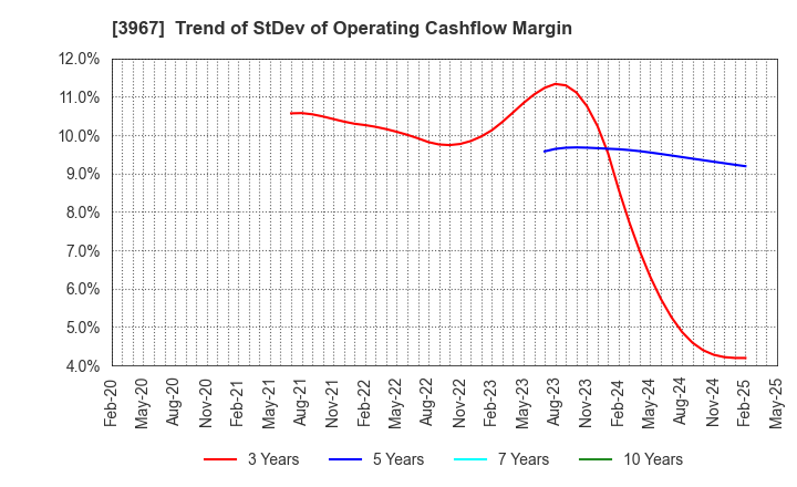 3967 Eltes Co.,Ltd.: Trend of StDev of Operating Cashflow Margin