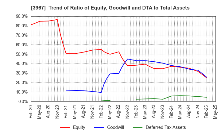 3967 Eltes Co.,Ltd.: Trend of Ratio of Equity, Goodwill and DTA to Total Assets