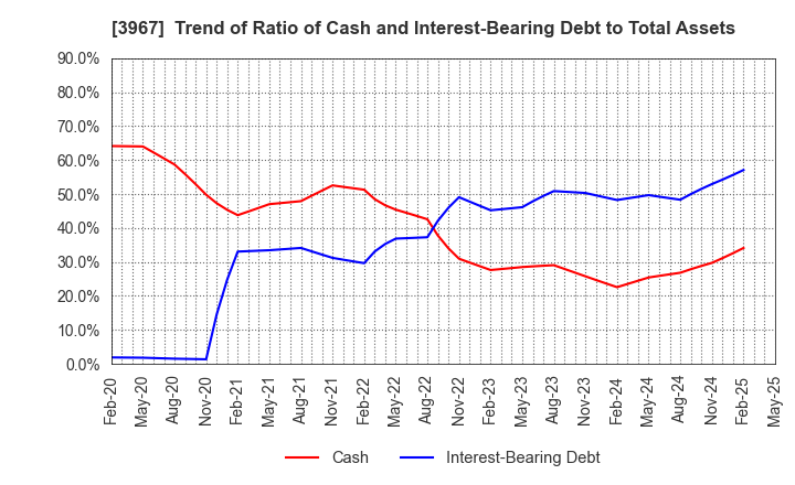 3967 Eltes Co.,Ltd.: Trend of Ratio of Cash and Interest-Bearing Debt to Total Assets