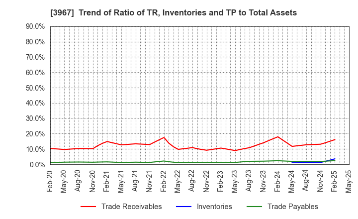 3967 Eltes Co.,Ltd.: Trend of Ratio of TR, Inventories and TP to Total Assets