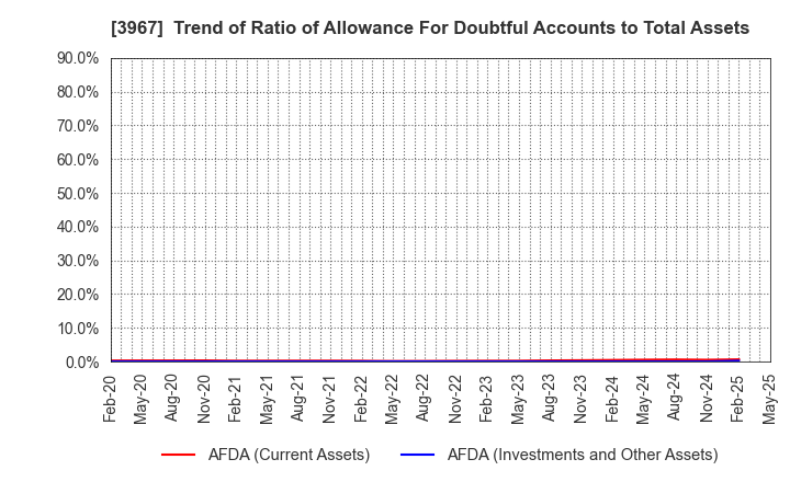 3967 Eltes Co.,Ltd.: Trend of Ratio of Allowance For Doubtful Accounts to Total Assets