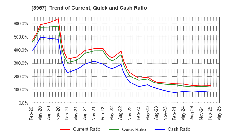 3967 Eltes Co.,Ltd.: Trend of Current, Quick and Cash Ratio