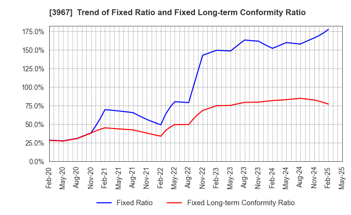 3967 Eltes Co.,Ltd.: Trend of Fixed Ratio and Fixed Long-term Conformity Ratio