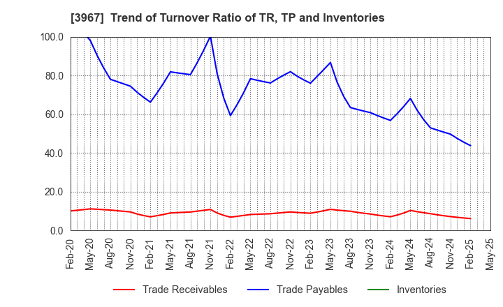 3967 Eltes Co.,Ltd.: Trend of Turnover Ratio of TR, TP and Inventories